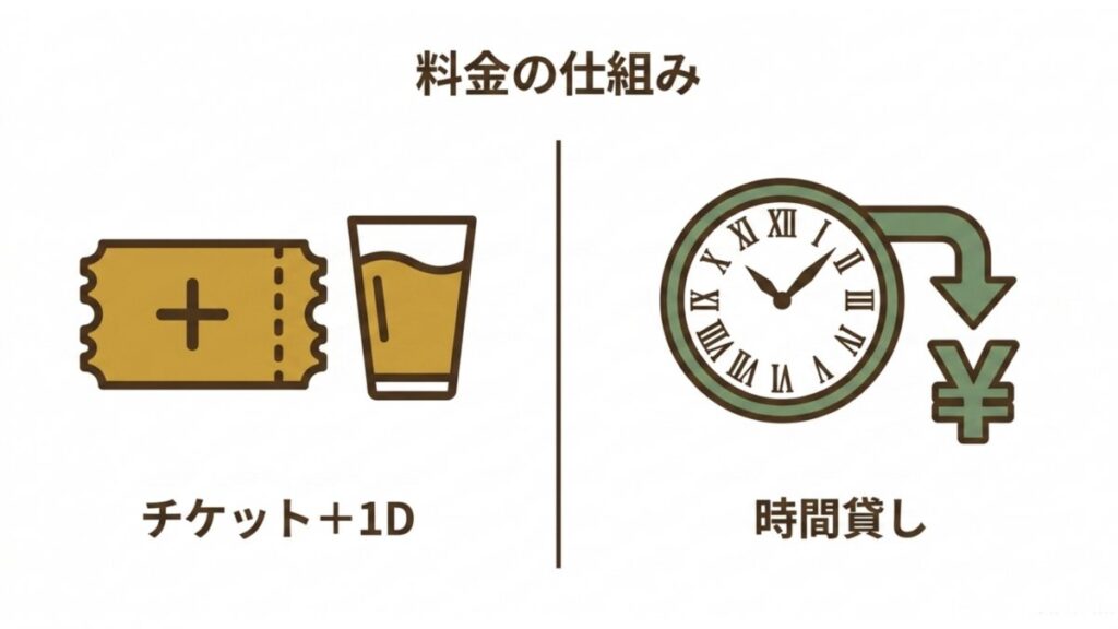 チケット+1Dと時間貸しを、ドリンクと時計のアイコンで比較した料金の仕組み図