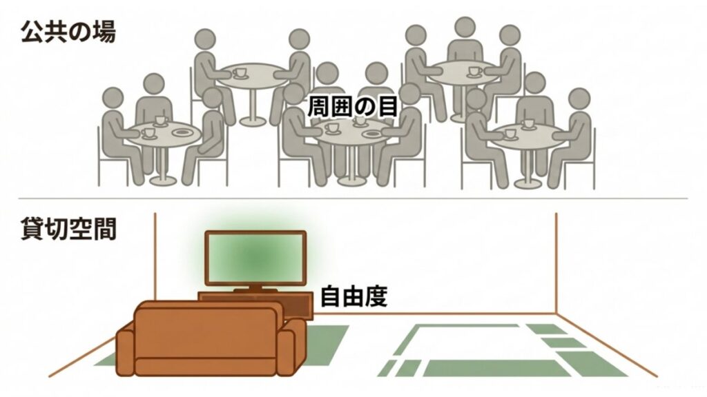公共の場と貸切空間を対比し、周囲の目と自由度の違いを示すレンタルスペース利用図解