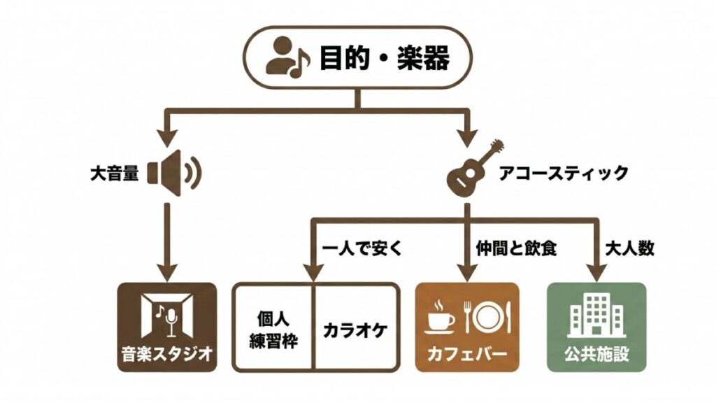 目的・楽器・音量別に音楽スタジオやカフェバーなどの候補を分岐した図解。