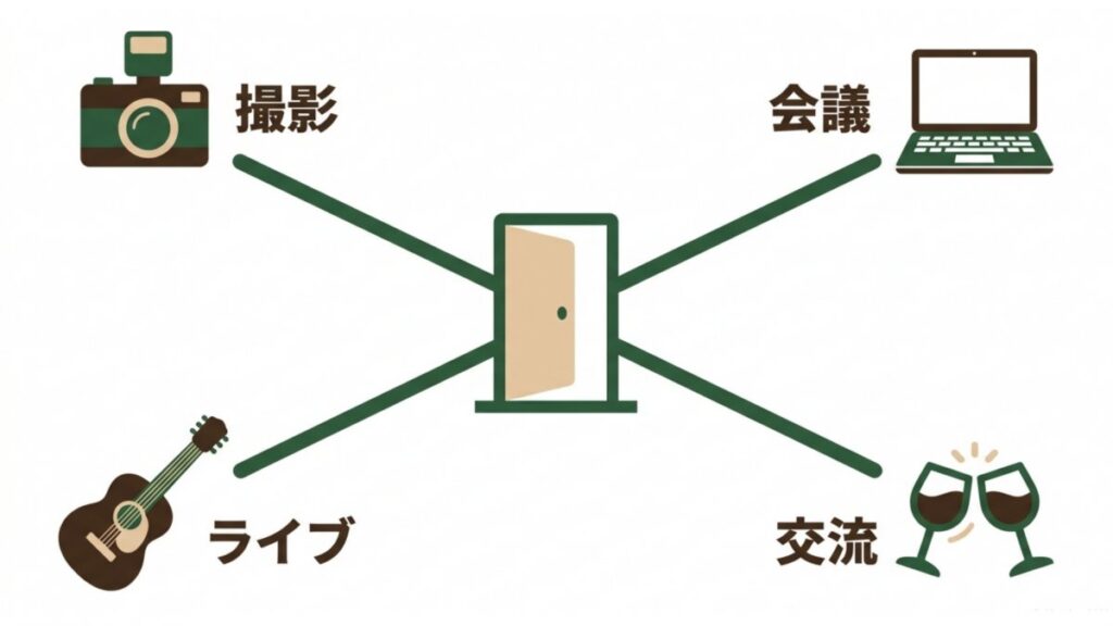 撮影、会議、ライブ、交流の各用途から貸切スペースへつながる渋谷レンタルスペース用途図
