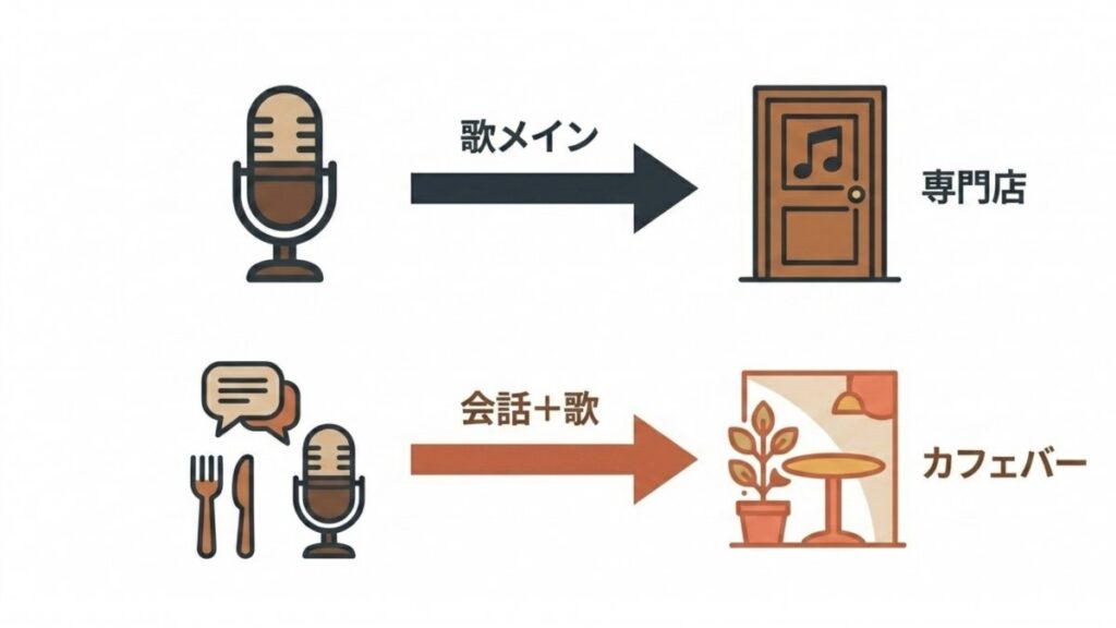 歌メインと会話・歌の利用目的別に、専門店とカフェバーを対応させた店舗選びの図解