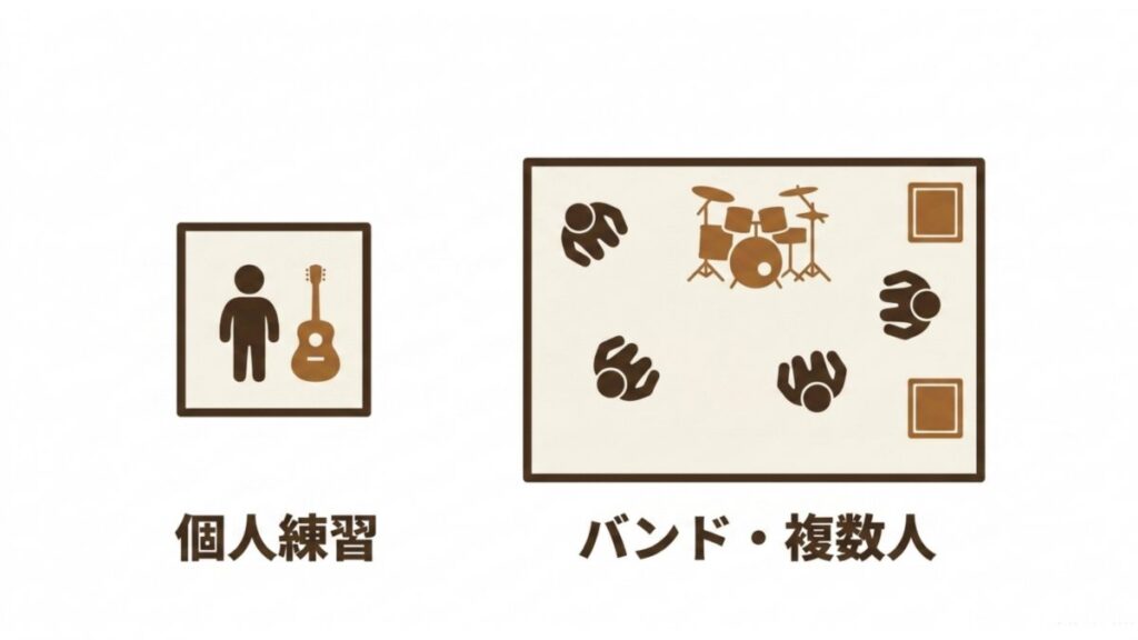 個人練習とバンド・複数人利用を対比した、楽器演奏スペースの広さを示す図解