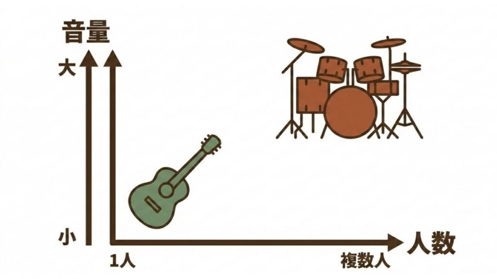 音量と人数の二軸にギターとドラムを配置し、楽器練習場所の条件を整理した図解