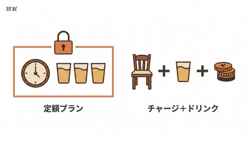 定額プランとチャージ・ドリンク制を並べた、飲み会予算と料金システムの比較図解