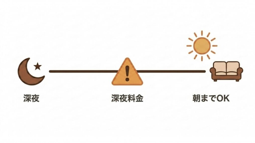 深夜料金と朝まで利用できる時間帯を横軸で示した、深夜営業と営業時間確認の図解