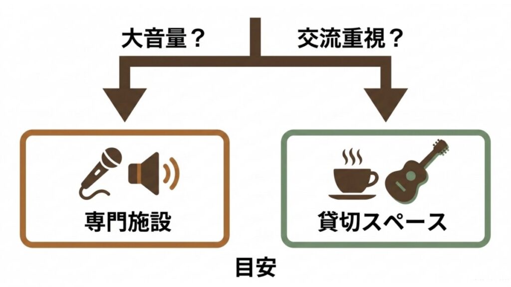 大音量重視は専門施設、交流重視は貸切スペースという選び方の目安を示す図解