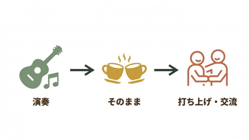 演奏から飲食を挟んで打ち上げ・交流へ進む、カフェバー利用の流れを示す図解