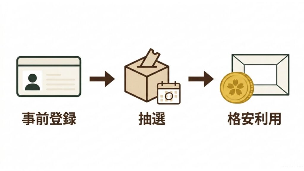 事前登録から抽選を経て公共施設を格安利用するまでの予約手順を示すステップ図