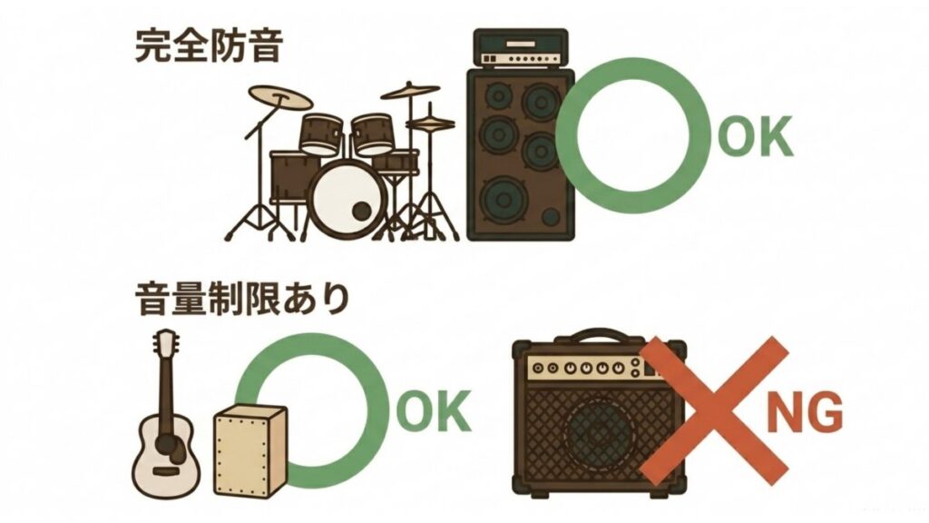 完全防音と音量制限ありの違いを、ドラム・アンプ・楽器アイコンで示す比較図