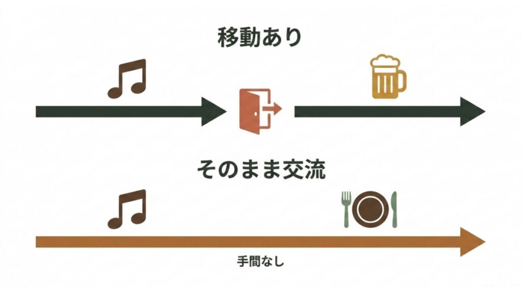 演奏後に移動して飲食する流れと、そのまま交流する打ち上げ導線を比較した図解