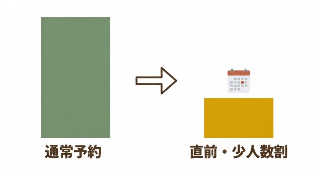 通常予約から直前・少人数割へ移る、レンタルスタジオの料金変動を示す図解