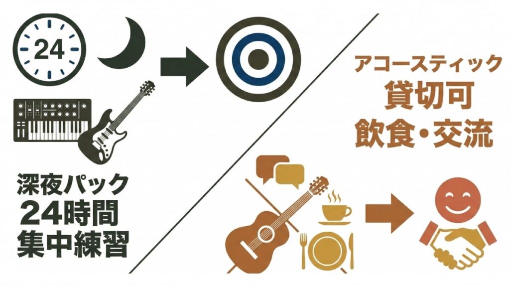 アコースティック演奏と貸切、飲食・交流を組み合わせたカフェバー利用の図解。